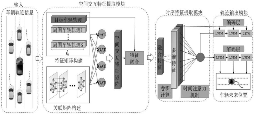 一种考虑车辆间动态交互作用的轨迹预测方法