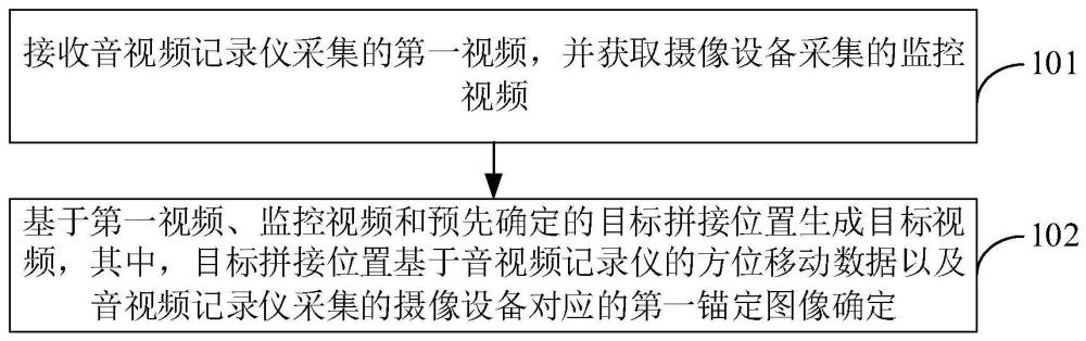 视频生成方法、装置、系统和可读存储介质与流程