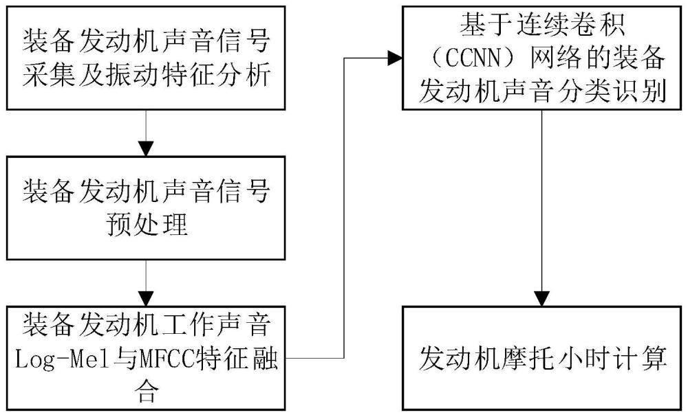 基于连续卷积神经网络的自动统计发动机摩托小时的方法与流程