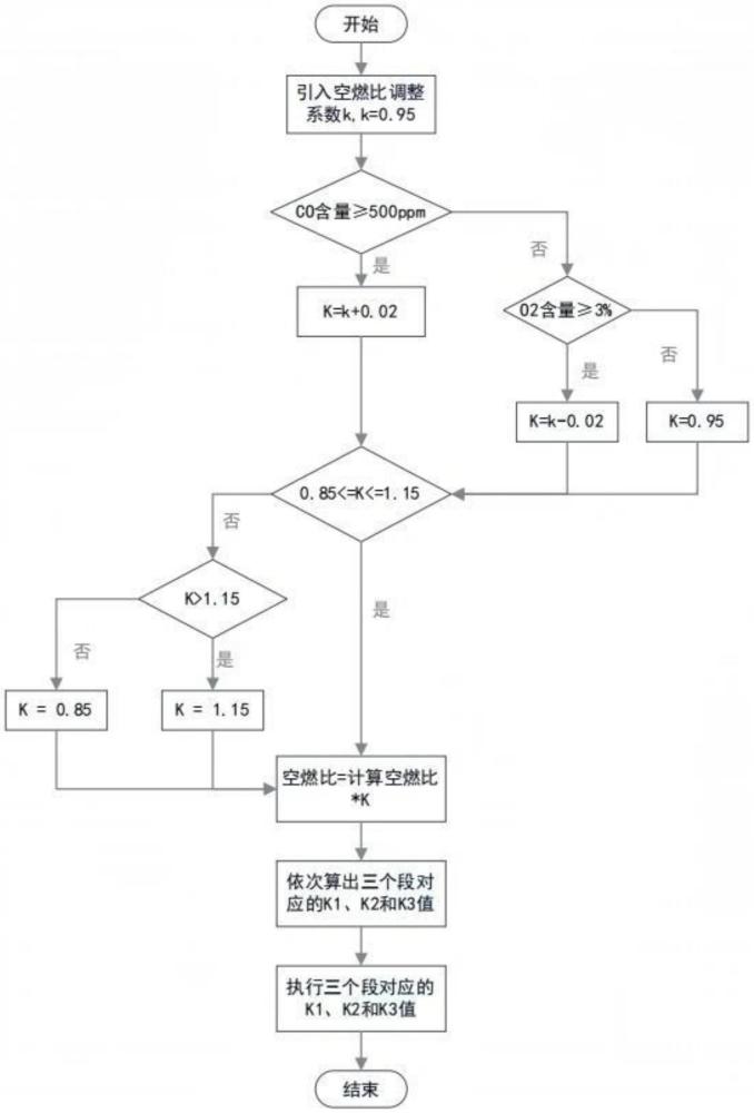 基于煙氣在線分析的空燃比精細(xì)化控制方法與流程