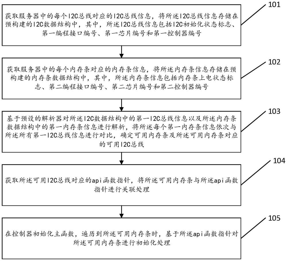 一种内存条的初始化方法、装置、设备及存储介质与流程