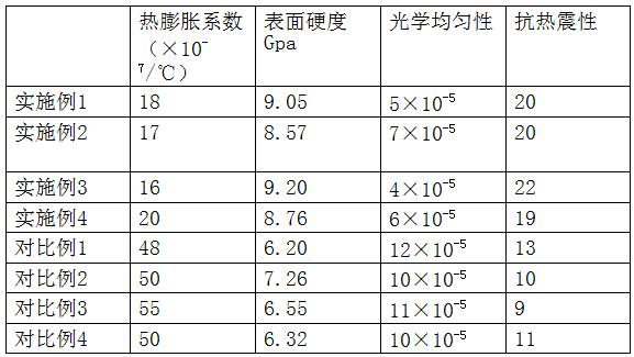 低膨胀系数高硼硅玻璃及制备方法与流程