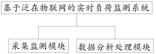 基于泛在物联网的实时负荷监测系统及方法与流程