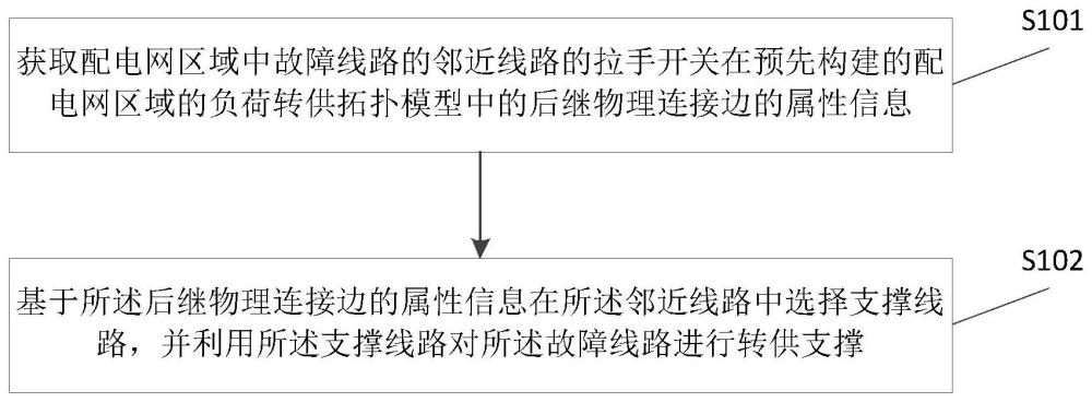 一种基于配电网数字孪生模型的负荷转供方法及装置与流程