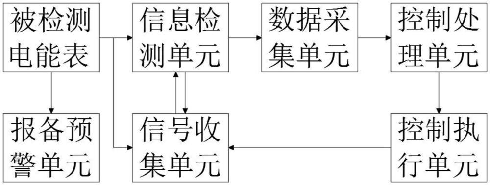 一种远程电能表故障检测识别系统的制作方法