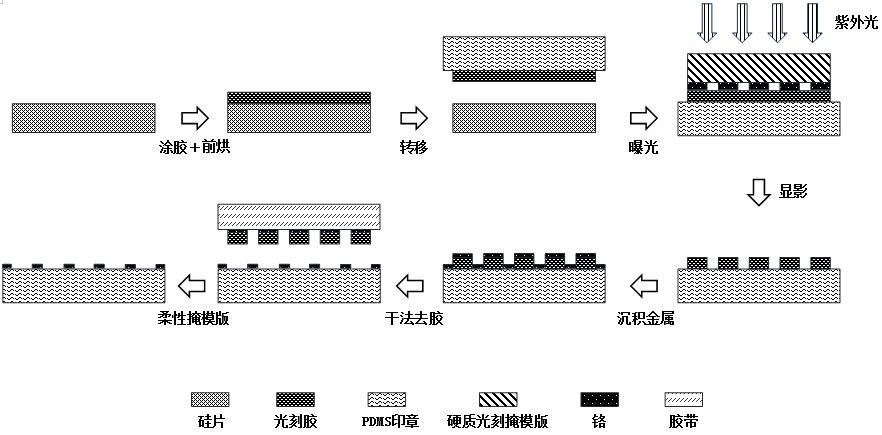 一种柔性光刻掩模版高效批量化制备工艺