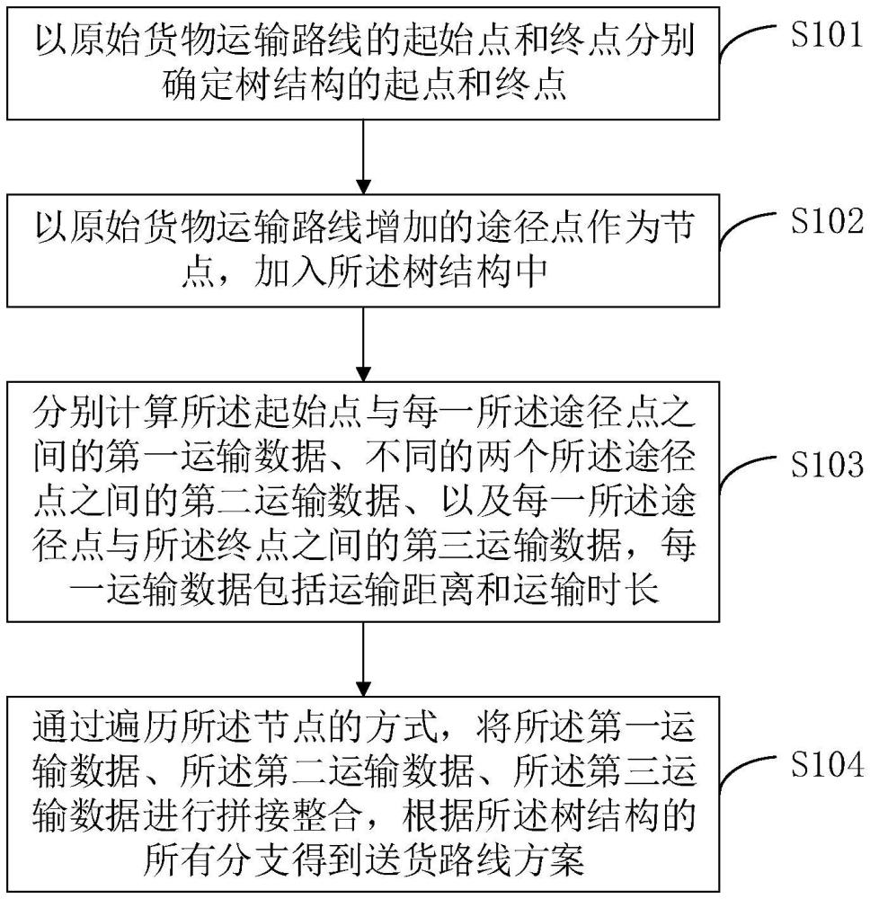 基于起终点与途经点计算送货路线的方法与相关设备与流程