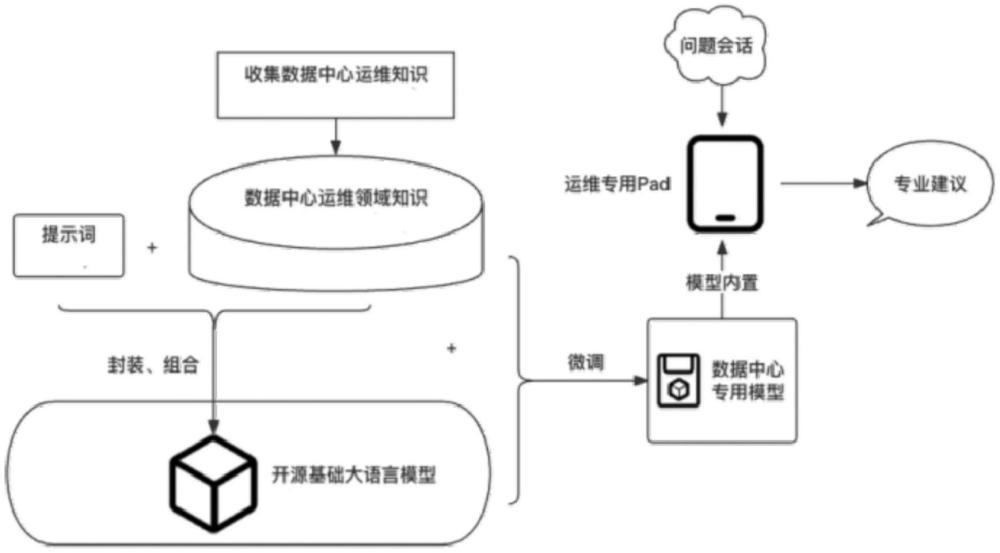 一种数据中心运维辅助装置的制作方法