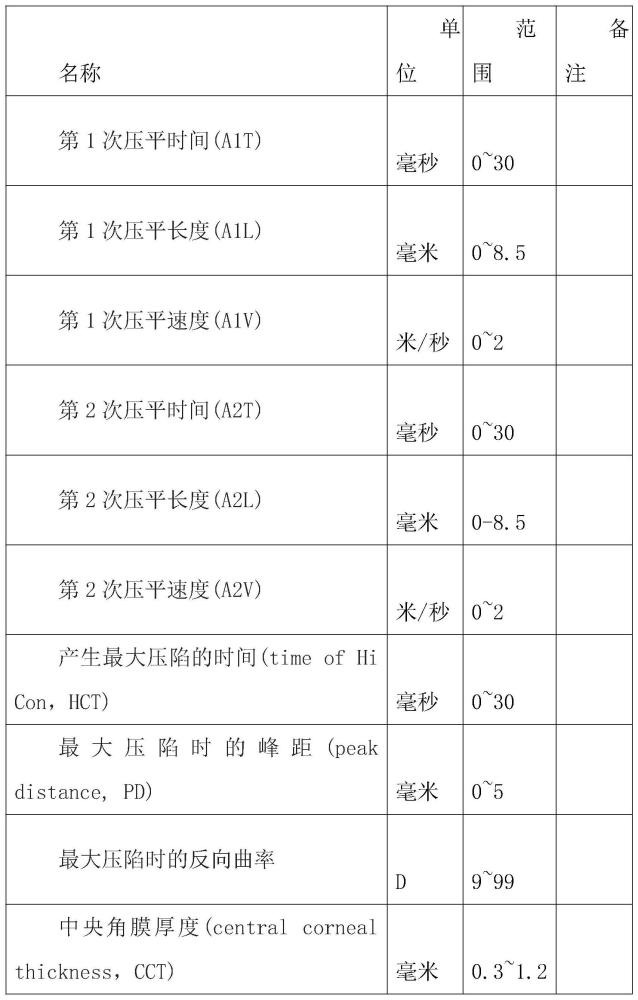 基于角膜生物力学参量角膜交联手术中光照强度优化系统