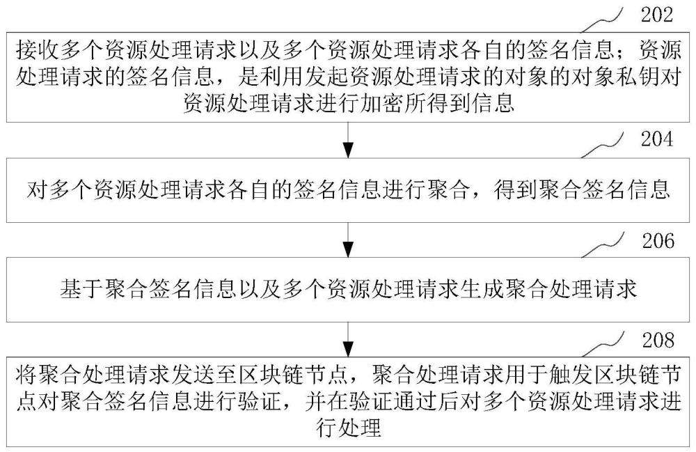 资源处理方法、装置、计算机设备和存储介质与流程