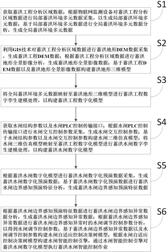 水闸多元数据数字孪生方法及系统与流程