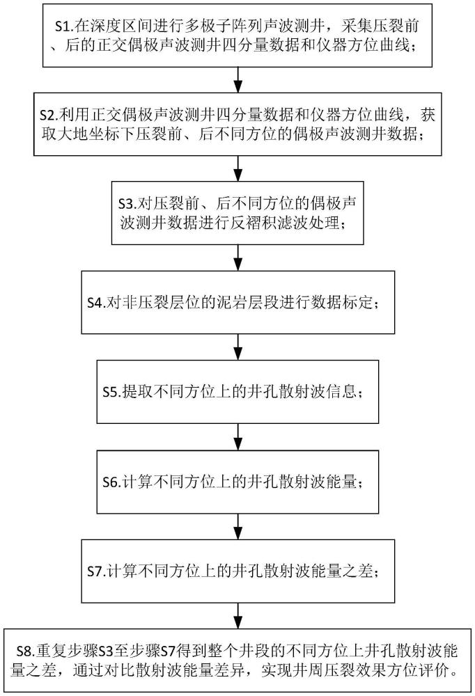 基于散射波的井周压裂效果方位评价方法和系统与流程