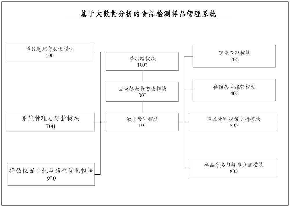 基于大数据分析的食品检测样品管理系统及方法与流程