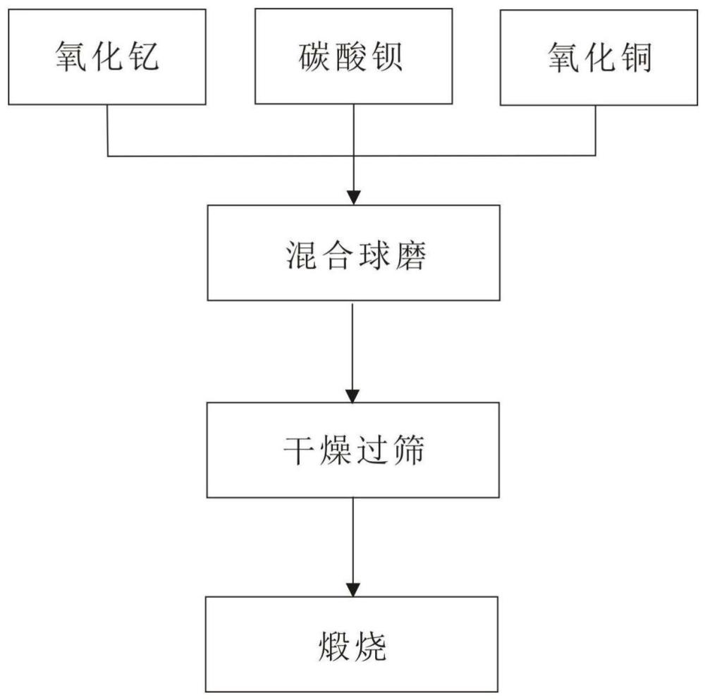 高纯钇钡铜氧粉体的制备工艺的制作方法