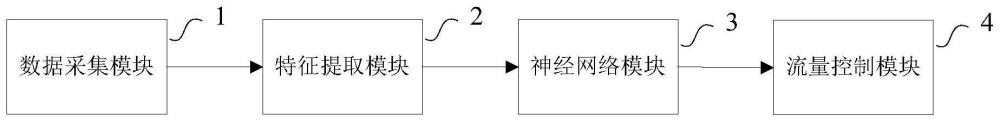 一种基于神经网络的网络流量分流策略控制系统和方法与流程