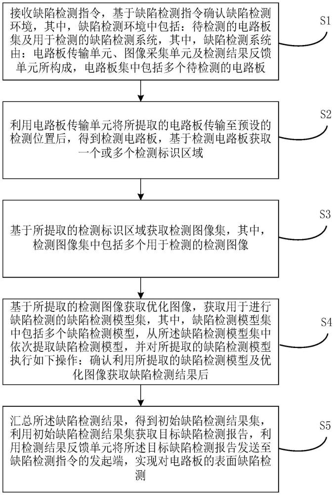 基于工业互联网结合机器视觉的电路板表面缺陷检测方法与流程