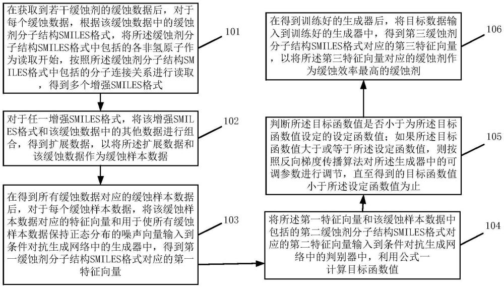 一种缓蚀剂的确认方法和装置