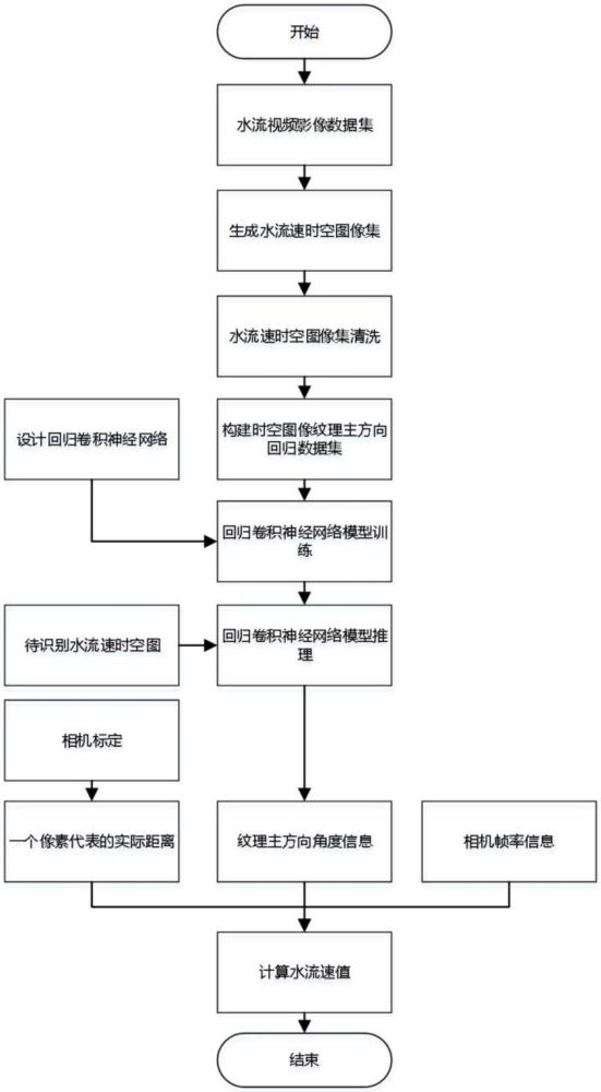 一种基于回归卷积神经网络的河流表面流速计算方法与流程