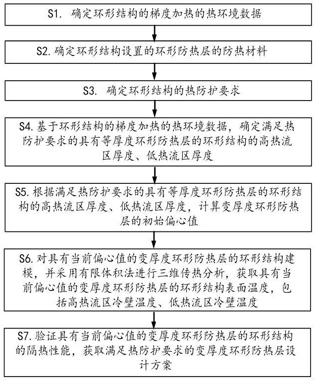 环形防热层变厚度设计方法、装置、设备及介质