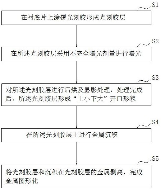 一种厚金属图形化的制备方法与流程