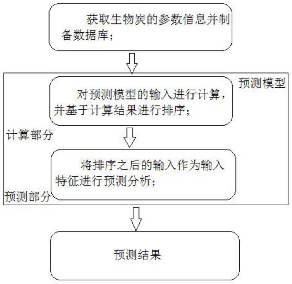 一种基于机器学习的生物炭吸附率预测方法及系统