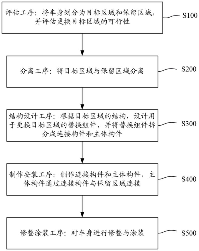 一种车身部件的更换方法与流程