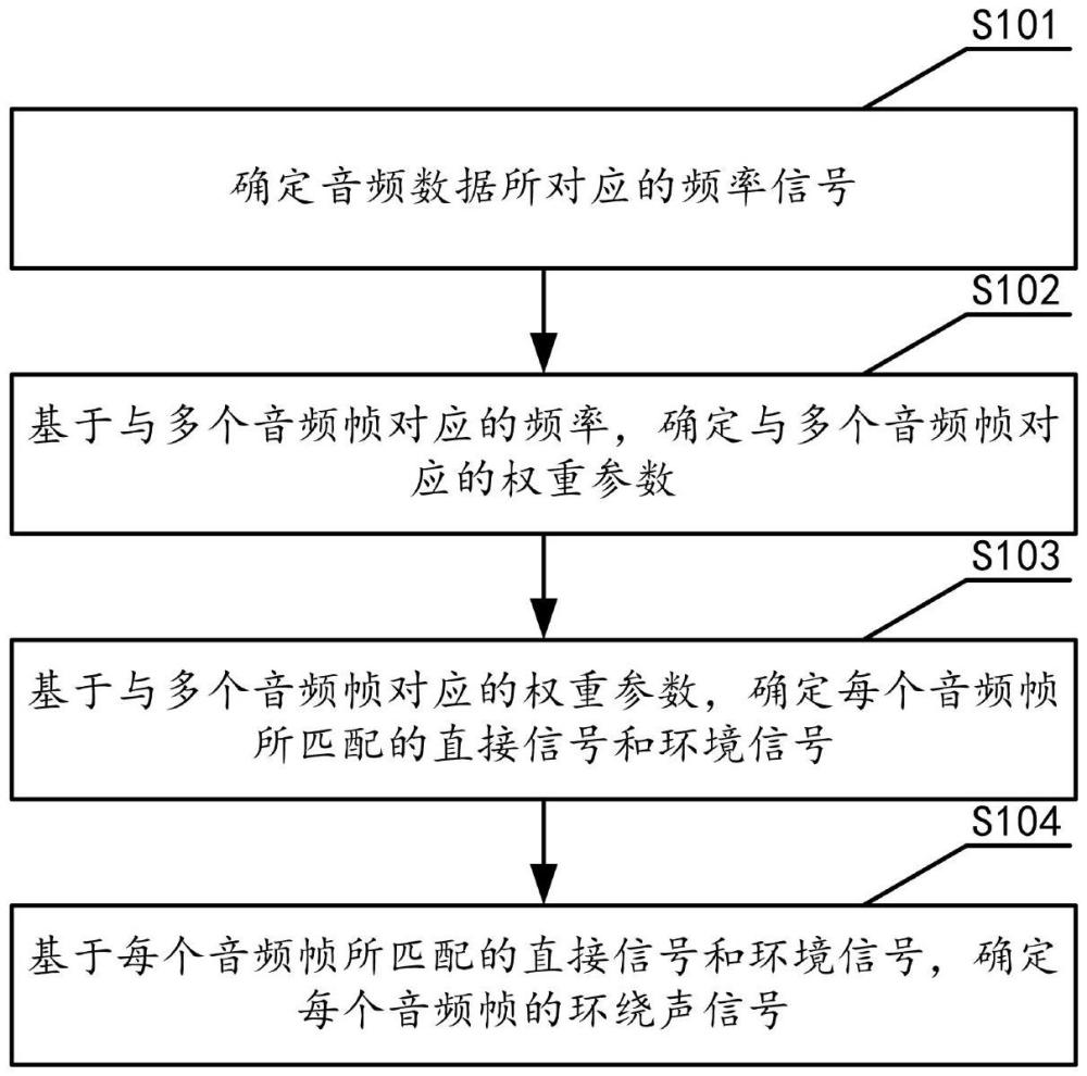 音频上混方法、装置、存储介质和电子设备与流程