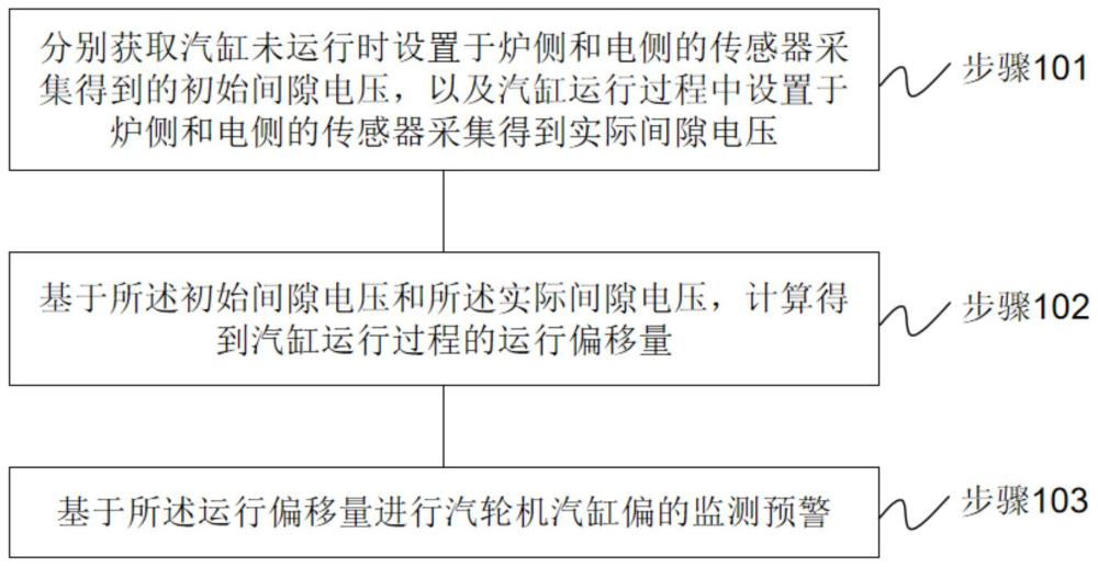 汽轮机汽缸偏移的监测预警方法、装置及系统与流程