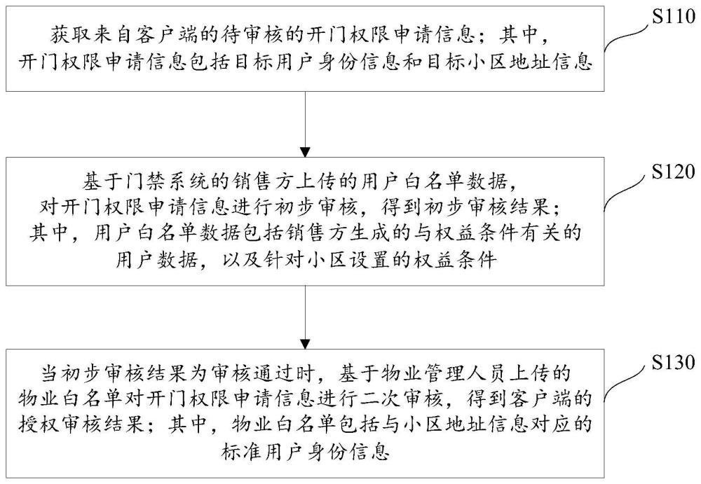 门禁授权管理方法、装置、服务器设备及存储介质与流程