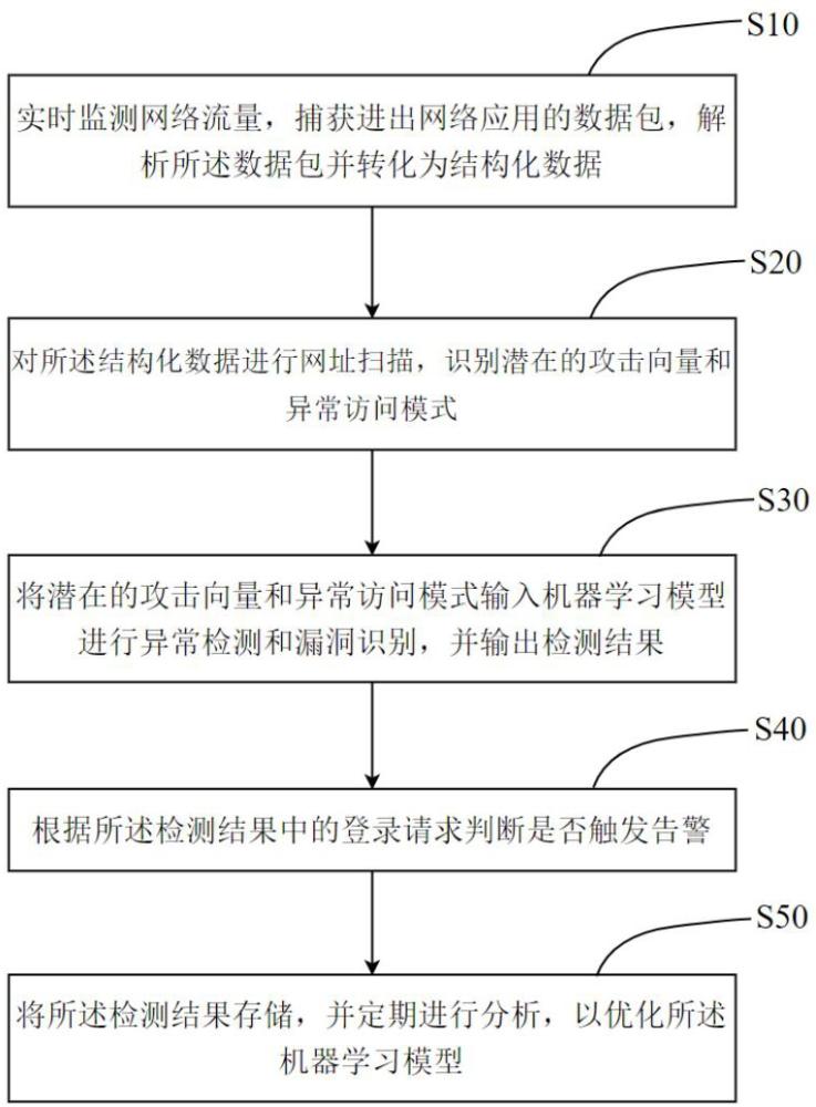 网络应用漏洞异常检测方法、系统、电子设备和存储介质与流程