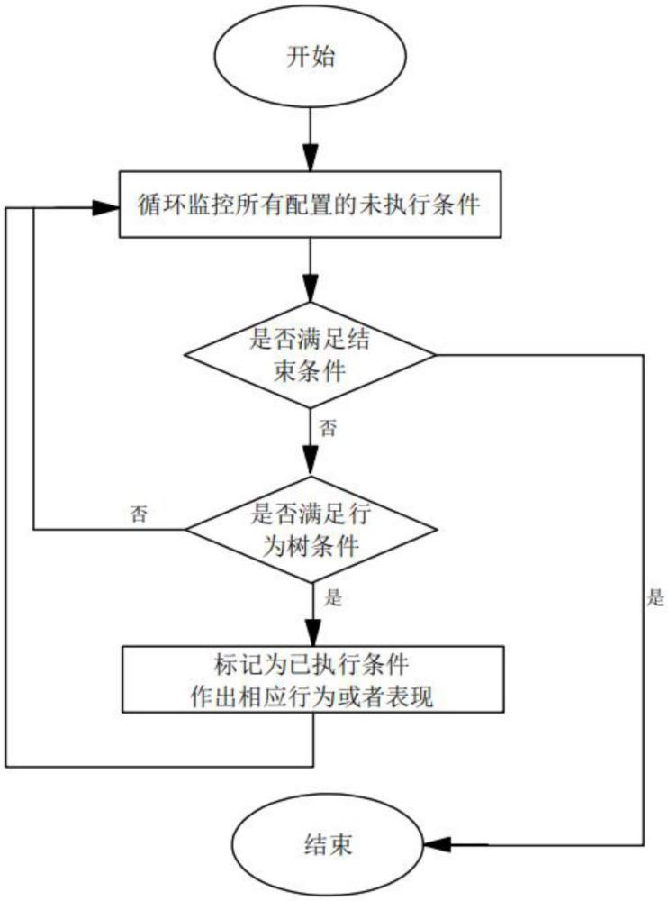 一种高效和多样性游戏关卡配置和实现方法与流程