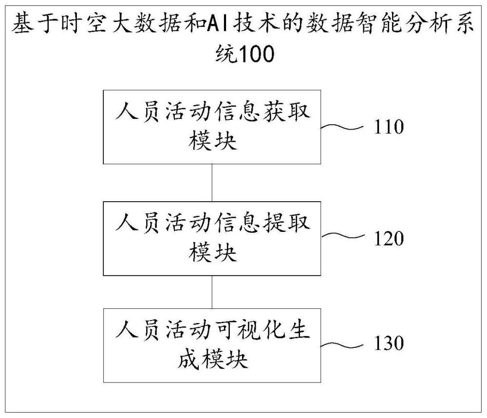 基于時(shí)空大數(shù)據(jù)和AI技術(shù)的數(shù)據(jù)智能分析系統(tǒng)及方法與流程