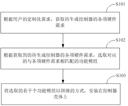 一种模块化控制器定制方法及控制器与流程