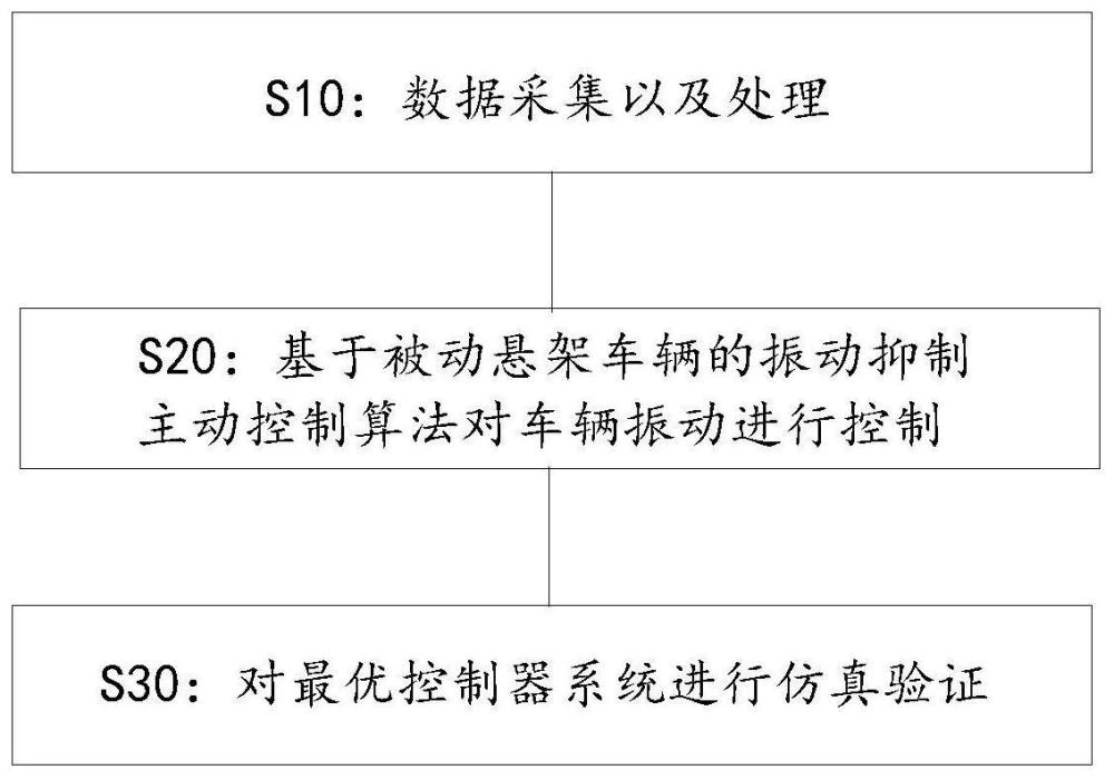 全地形车振动控制及自平衡方法与流程