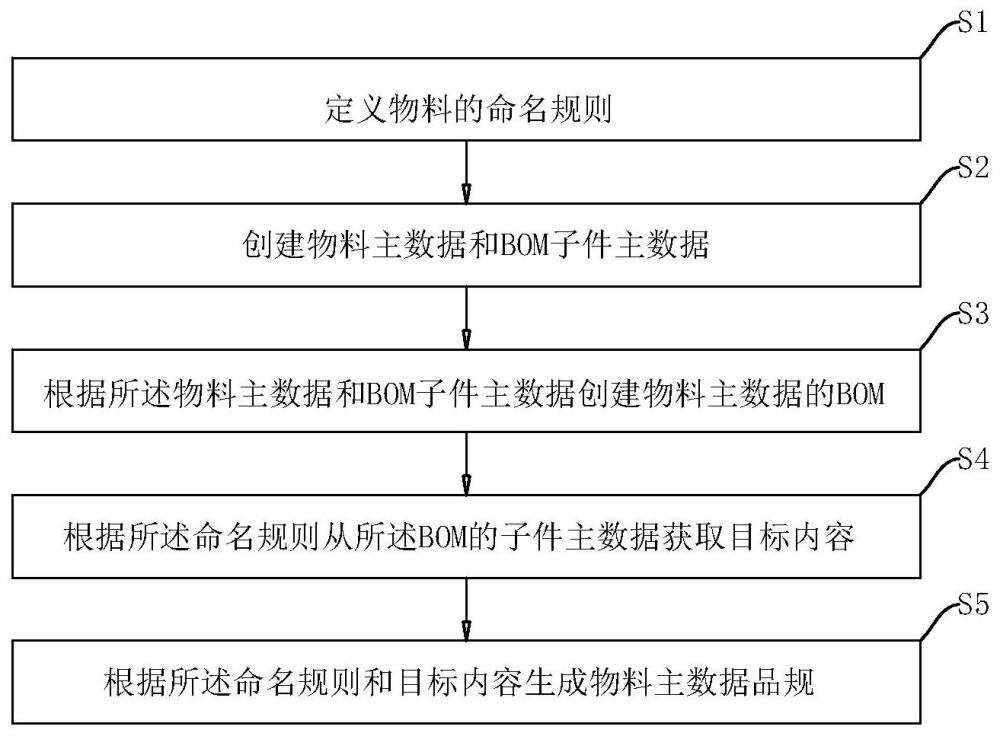 一种物料主数据品规生成方法、装置、计算机设备及存储介质与流程