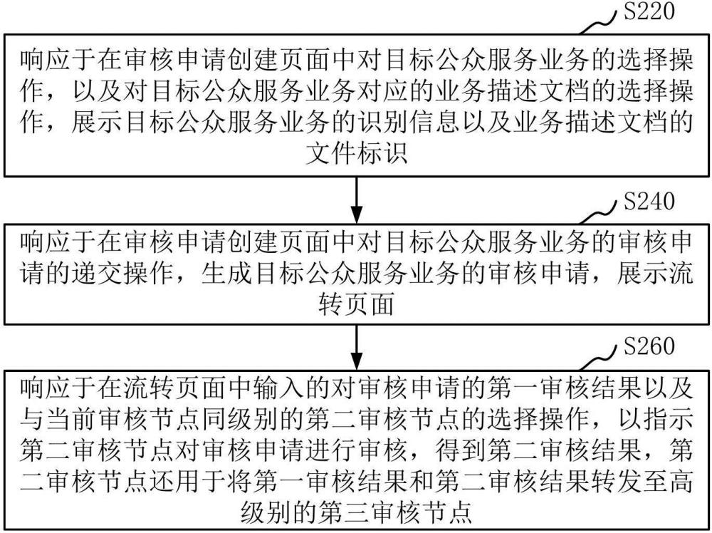 业务审核方法、装置、计算机设备、可读存储介质和程序产品与流程