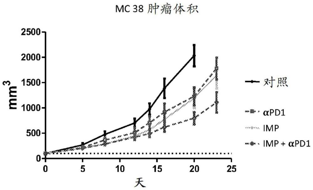 用于治疗癌症的免疫修饰粒子的制作方法