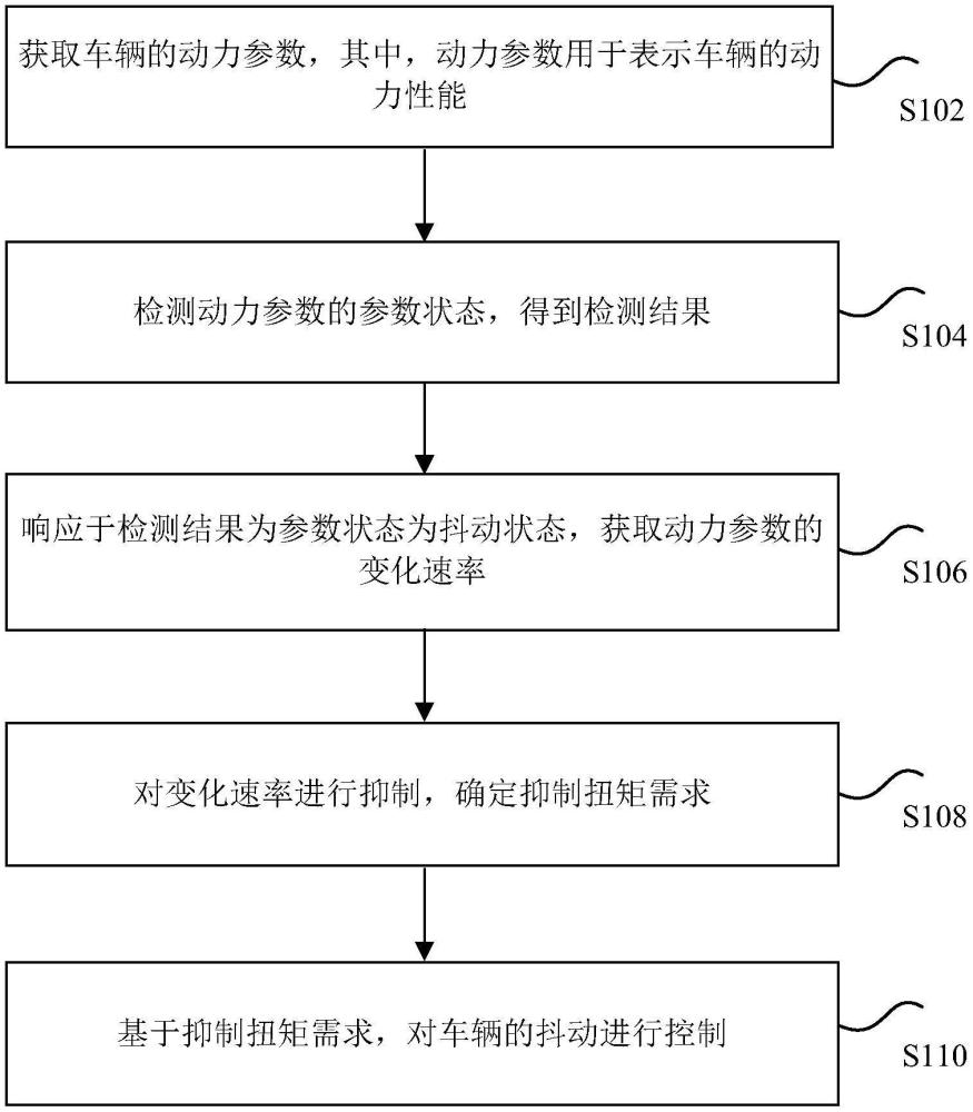 车辆的控制方法、装置、存储介质、电子设备和车辆与流程