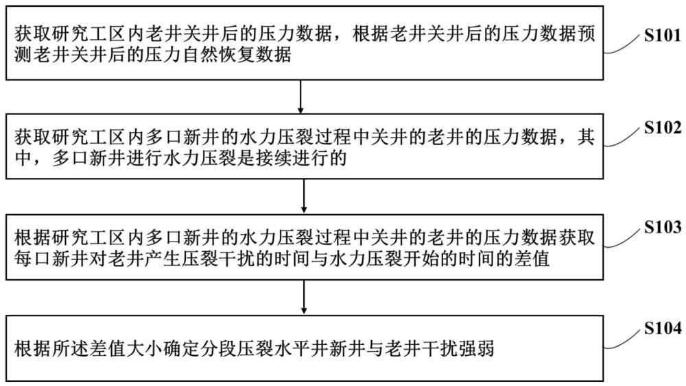 确定分段压裂水平井新井与老井干扰强弱的方法及装置与流程