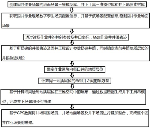 基于数字孪生技术的固井作业场景自动化搭建方法与流程