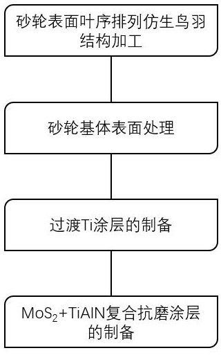 一种复合抗磨涂层组合结构化砂轮及其制备方法