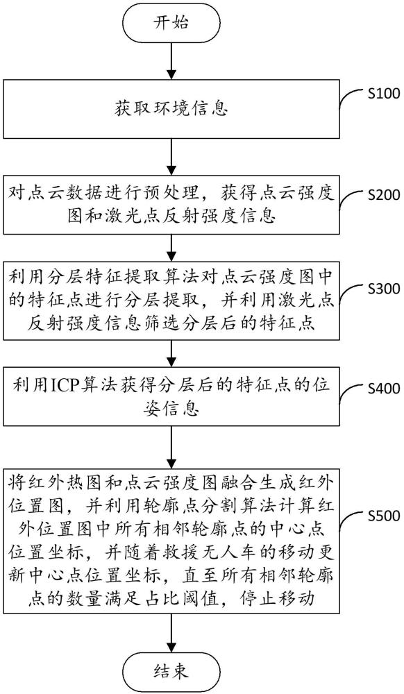 救援无人车SLAM方法、装置、电子设备及存储介质与流程