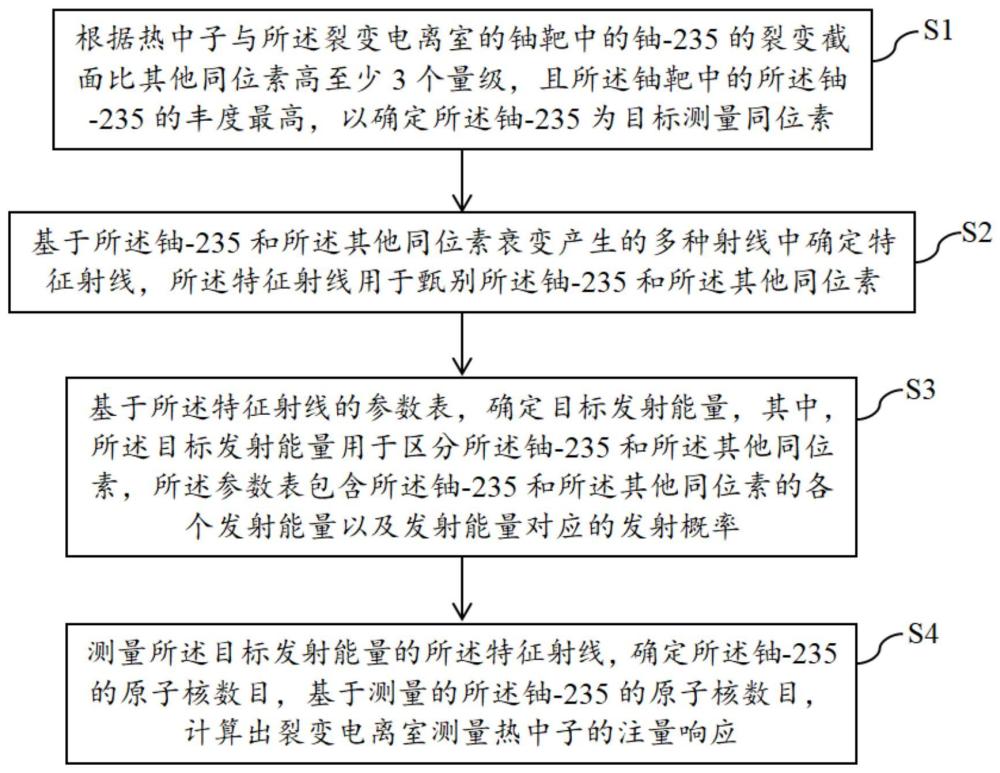 一种裂变电离室测量热中子注量响应的确定方法与流程