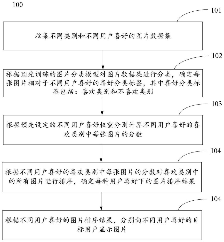 一种智能图片显示方法、装置、介质及设备与流程