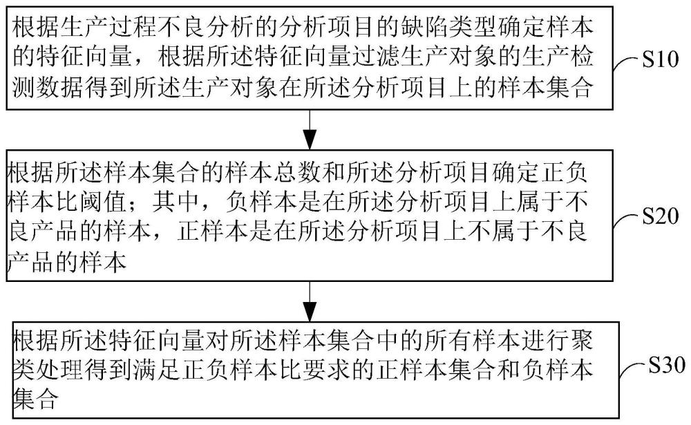 用于生产过程不良分析的样本抽样方法、装置及存储介质与流程