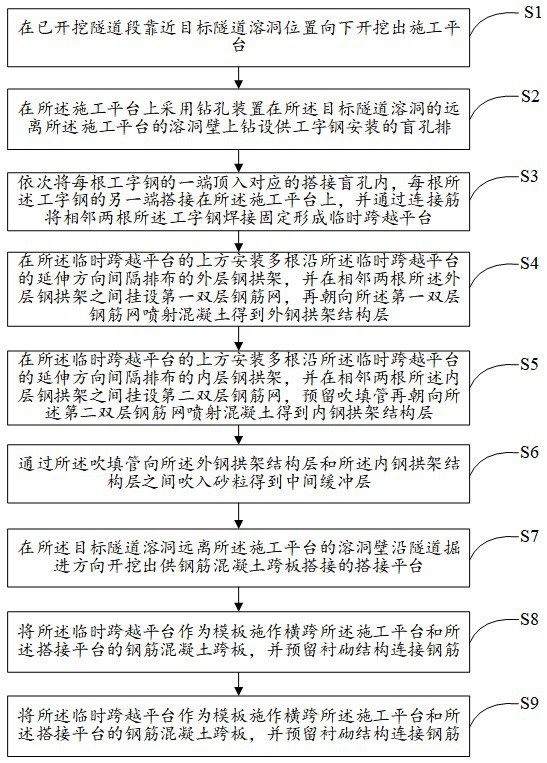 一种隧道溶洞的板垮施工方法与流程