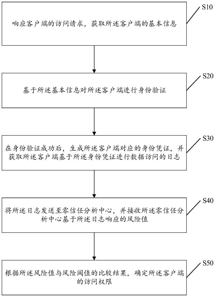 零信任系统的安全防护方法、装置及存储介质与流程