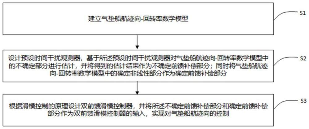 基于预设时间干扰观测器的气垫船航迹向双前馈控制方法