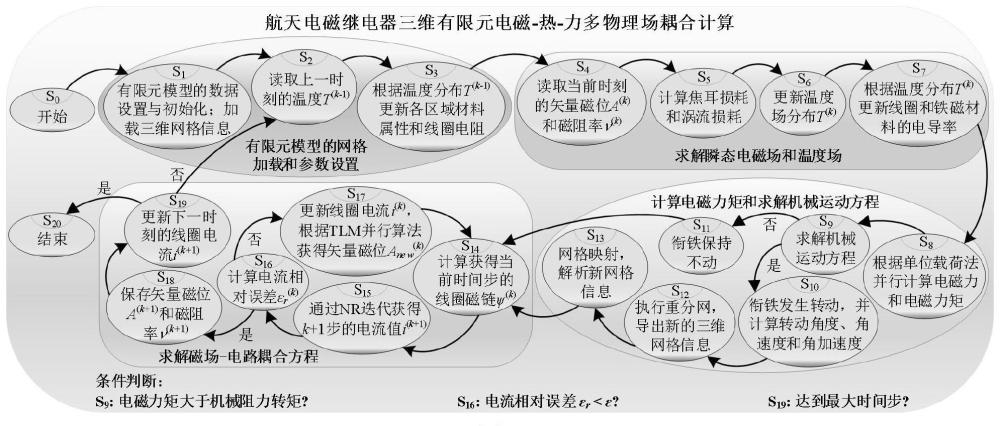 基于传输线法的三维电磁继电器多场耦合并行计算方法