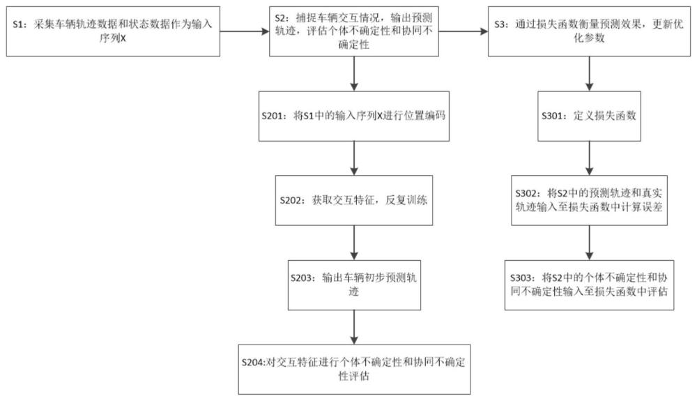 基于双交叉Transformer的自动驾驶车辆轨迹预测方法及系统